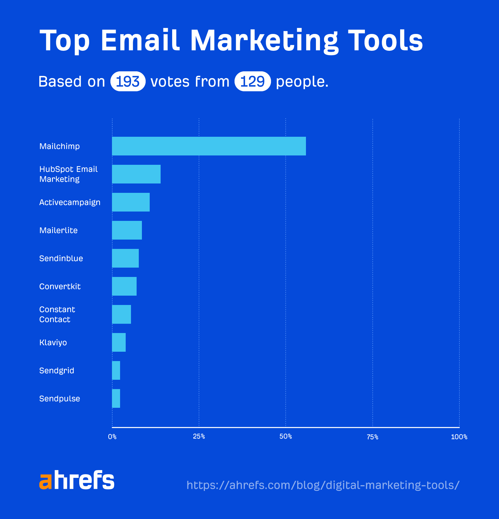 Top email marketing tools