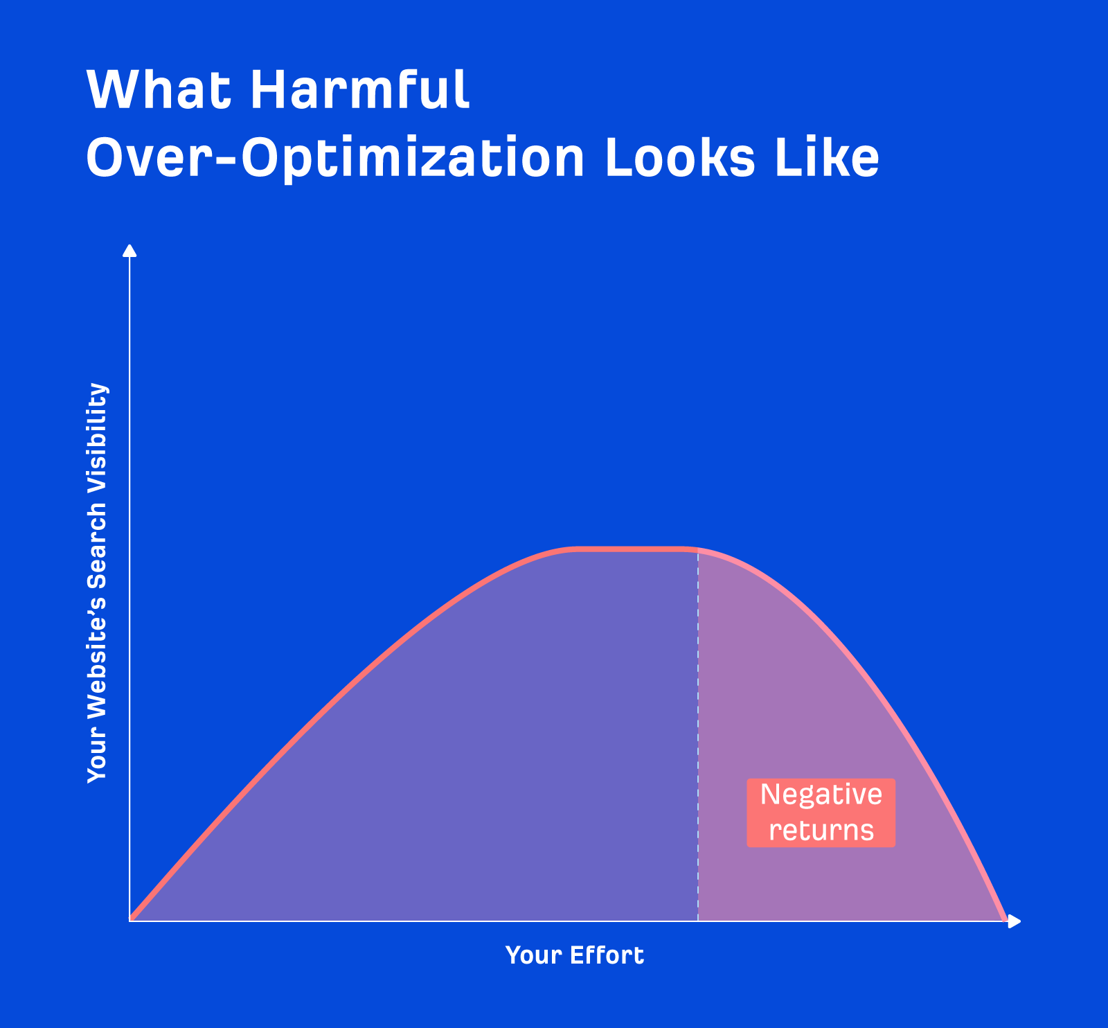 Graph showing harmful over-optimization severely reducing a website's search visibility