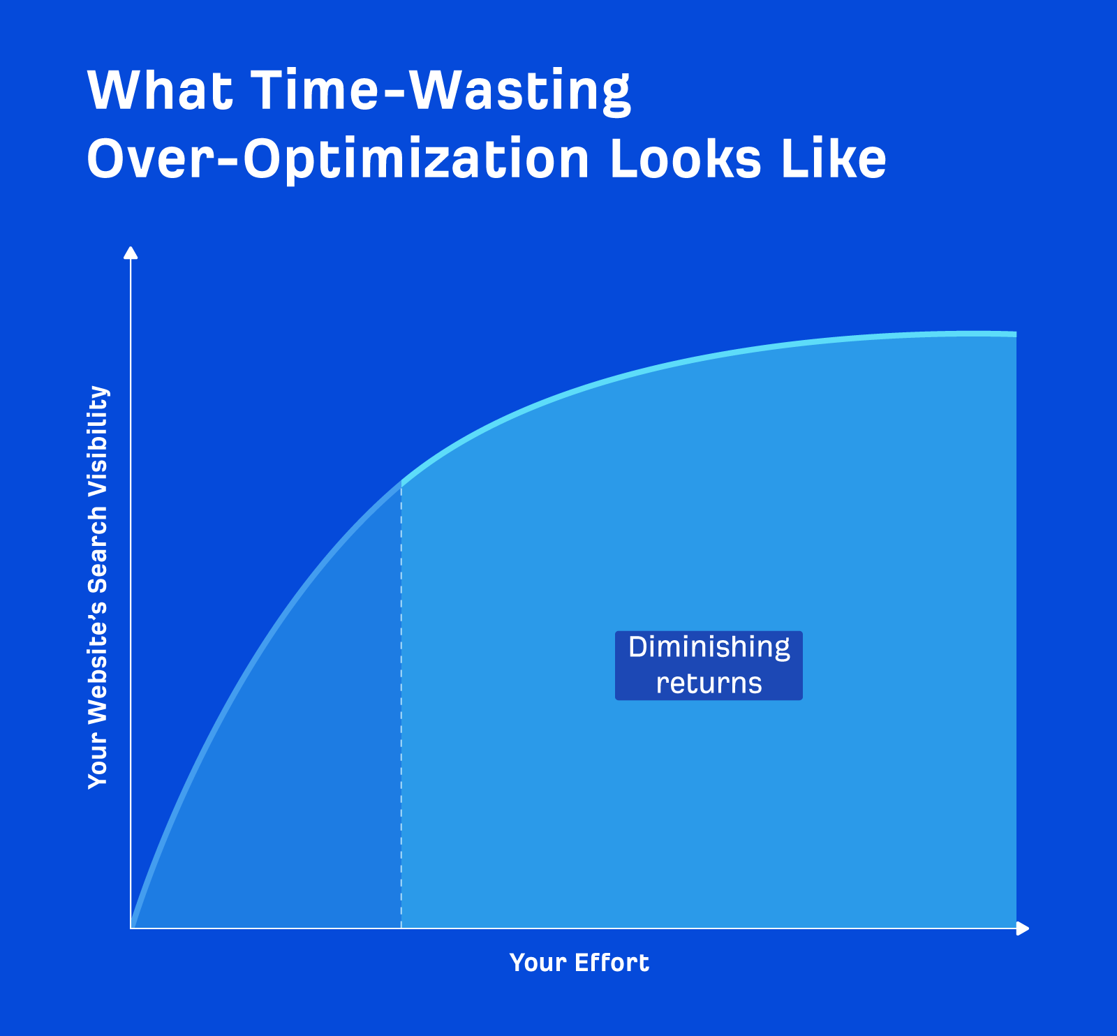 Graph showing time-wasting over-optimization requiring lots of effort for no improvement to a website's search visibility