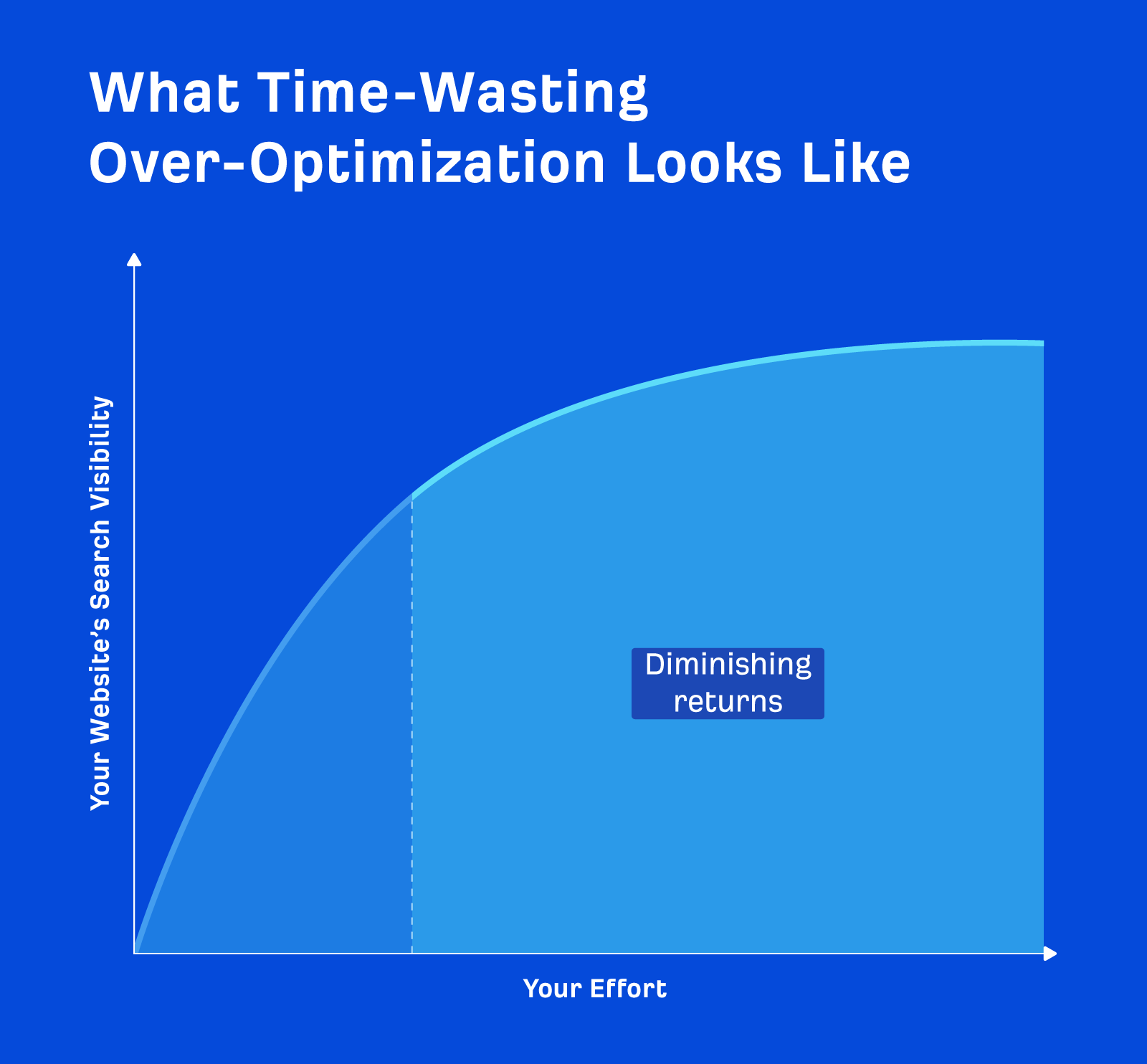 Grafico che mostra un'ottimizzazione eccessiva che fa perdere tempo e che richiede molti sforzi senza alcun miglioramento della visibilità di ricerca di un sito web