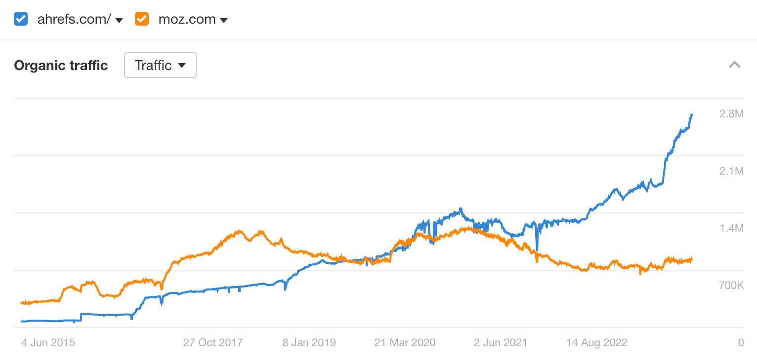 Search performance for ahrefs.com vs moz.com