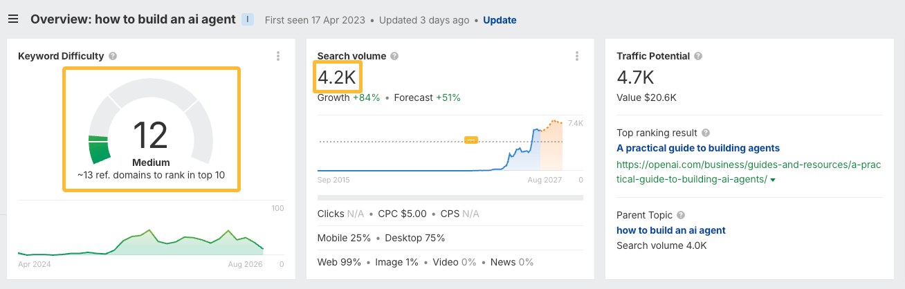 Example of a low keyword difficulty keyword with an upward search volume trend. 