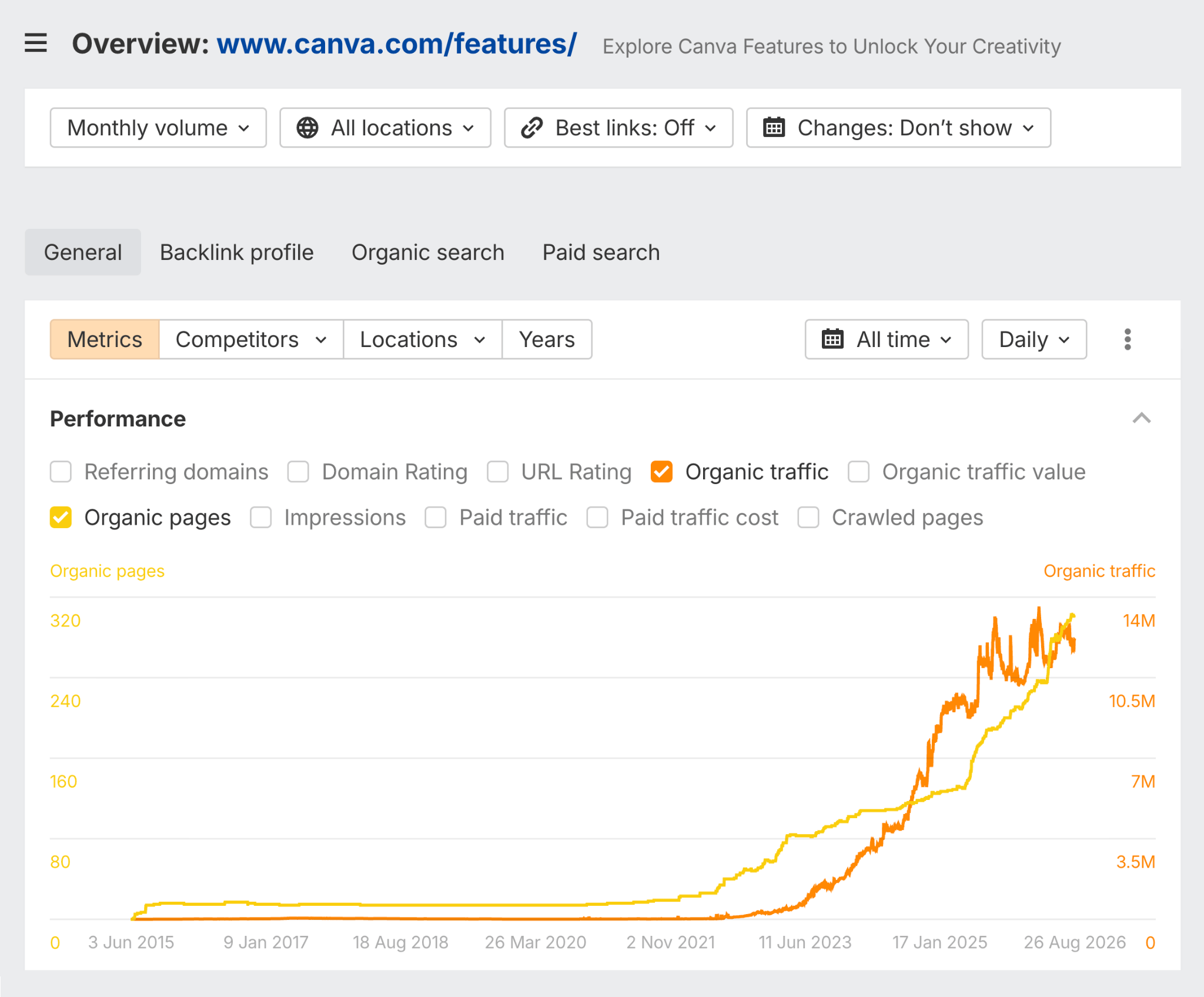 A dashboard showing a performance graph for canva.com/features/. The graph displays "Organic pages" (yellow line) and "Organic traffic" (orange line) from June 201