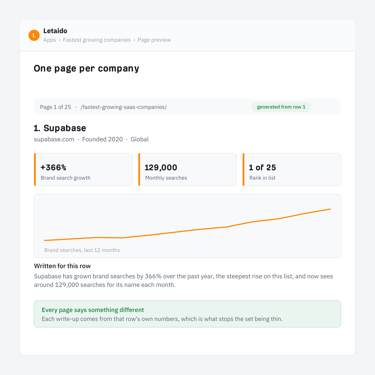 A generated programmatic page in Letaido for Supabase, page one of twenty-five. It shows brand search growth of 366%, 129,000 monthly brand searches, a rank of one of twenty-five, a line chart of brand searches over twelve months, and a written paragraph describing the growth. A line underneath lists which data the paragraph was written from.