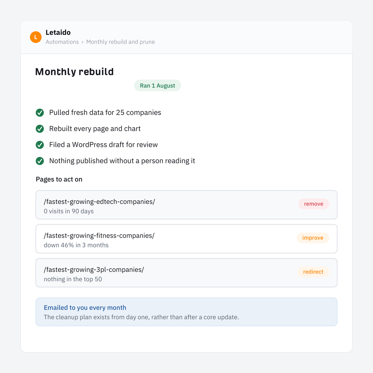A Letaido monthly rebuild that ran on 1 August, with ticks confirming it pulled fresh data for 25 companies, rebuilt every page and chart, and filed a WordPress draft for review. Below is a list of pages to act on: one with no visits in 90 days marked remove, one down 46% marked improve, and one ranking for nothing in the top 50 marked redirect.