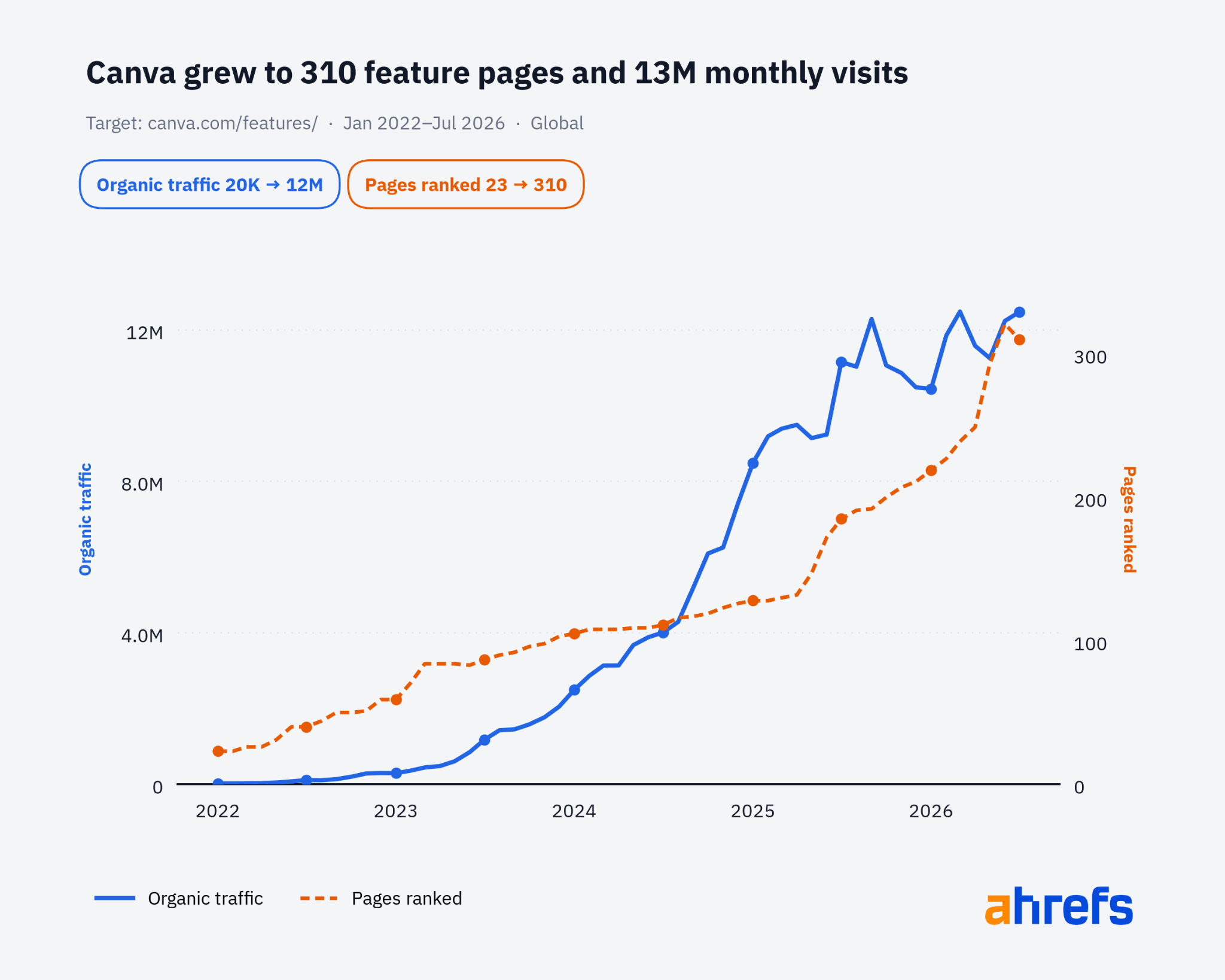 A line graph showing Canva's organic traffic (blue) growing from 20K to ~12M, and ranked pages (orange) from 23 to ~310.