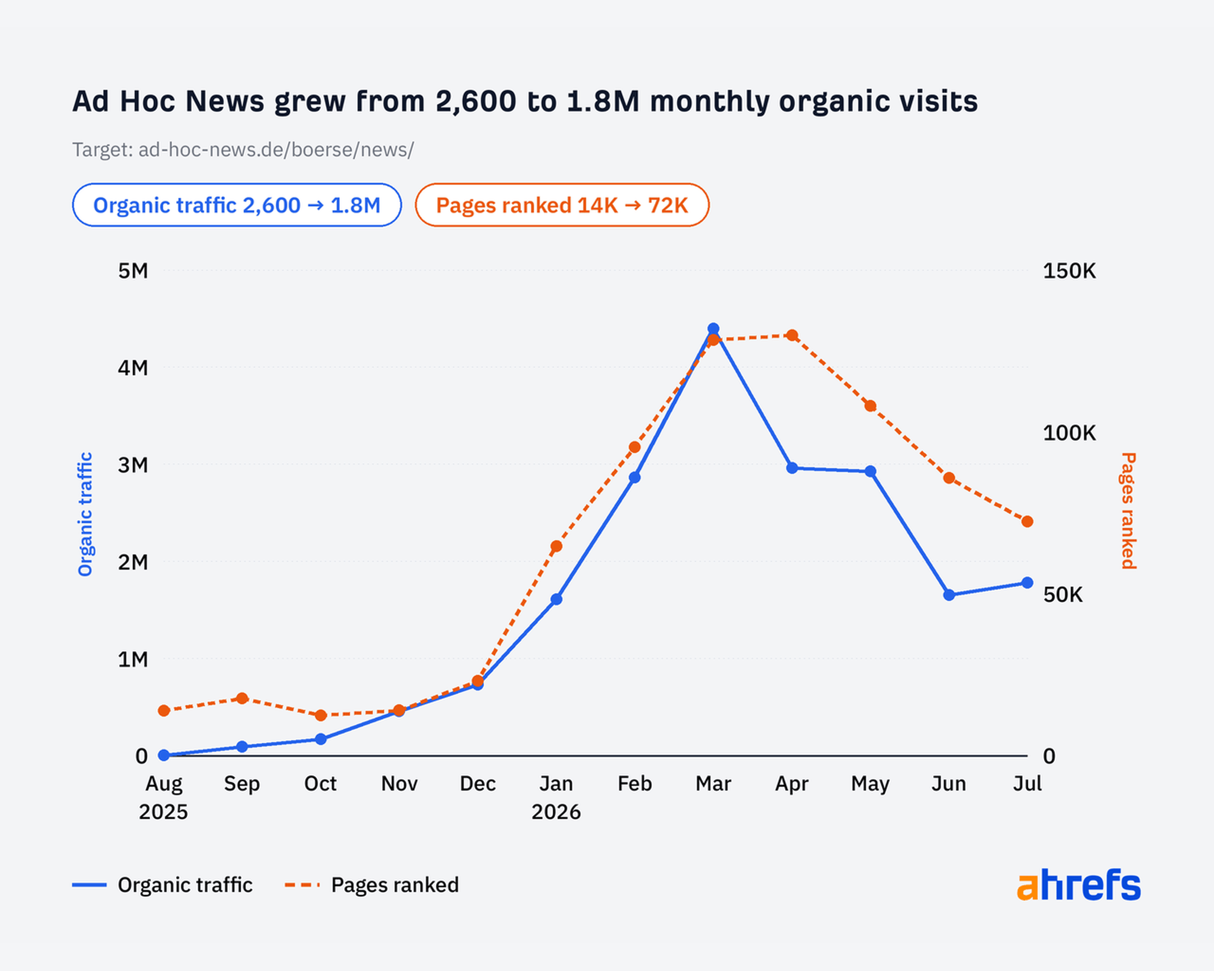 Ahrefs data showing the rapid expansion of Ad Hoc News’ ranking pages and estimated organic traffic. 