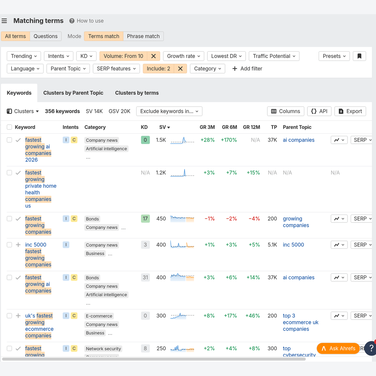 Ahrefs Keywords Explorer showing Matching terms for “fastest growing companies” with an Include filter on “fastest growing” and “companies” and a minimum volume of 10, returning 356 keywords with 14K combined US volume. The table below lists variations such as fastest growing ai companies, fastest growing private home health companies us and inc 5000 fastest growing companies, each with its category, keyword difficulty and monthly search volume.