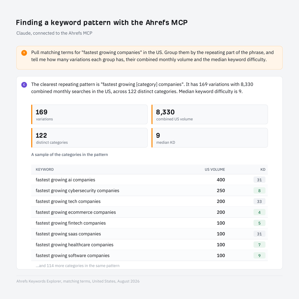 Chat with Claude connected to the Ahrefs MCP. The prompt asks it to pull matching terms for “fastest growing companies” in the US and group them by the repeating part of the phrase. The reply identifies the pattern “fastest growing [category] companies” with 169 variations, 8,330 combined monthly US searches across 122 distinct categories and a median keyword difficulty of 9, followed by a table of example categories including AI, cybersecurity, tech, ecommerce, edtech, software, fintech, healthcare and SaaS companies with their search volume and difficulty.