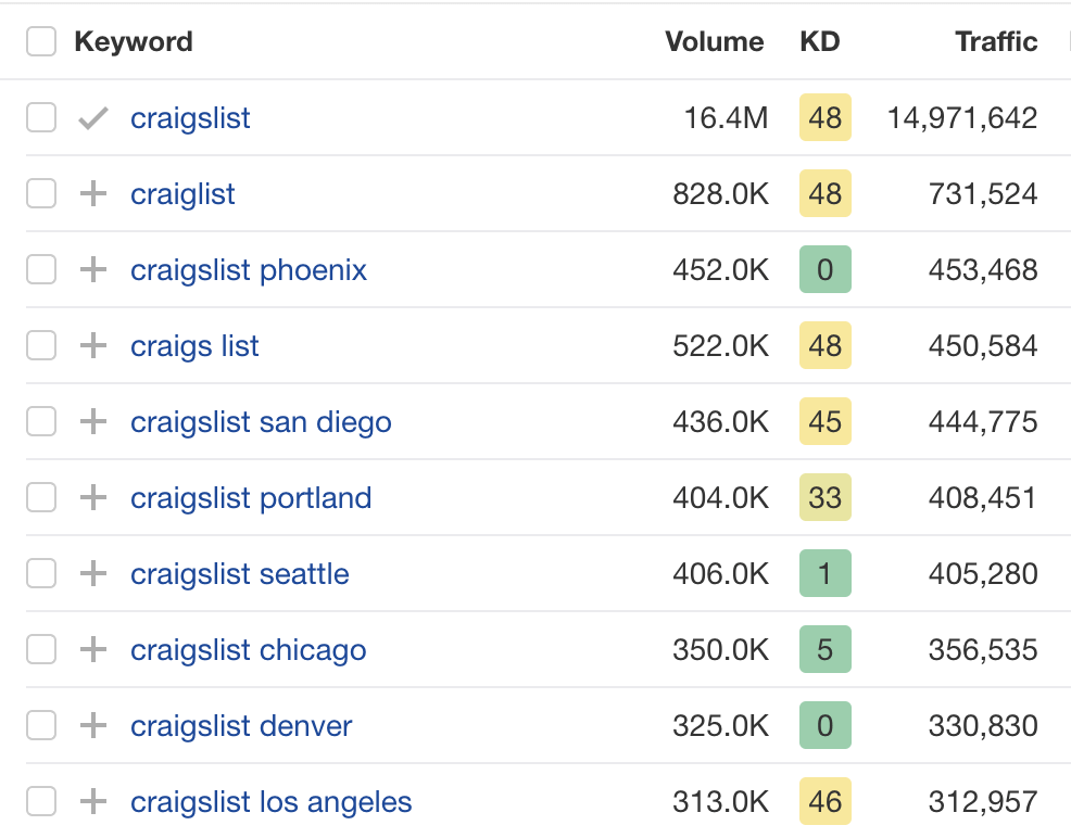Craigslist top keywords