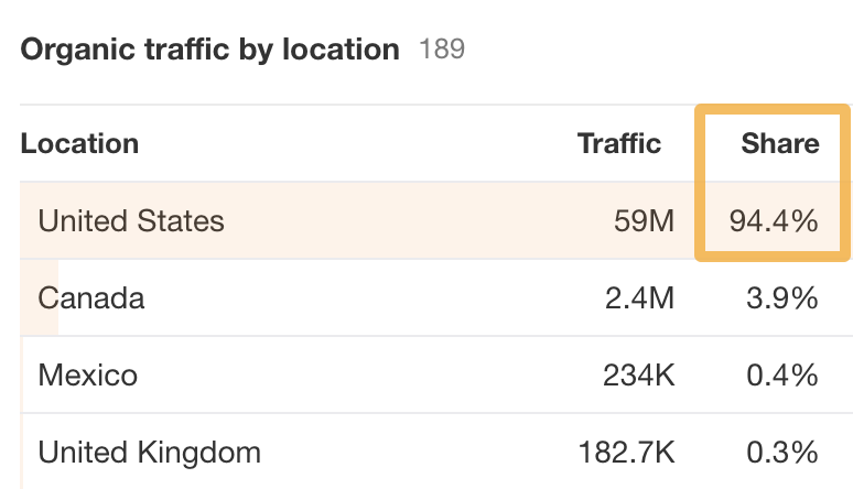 Craigslist top countries by traffic