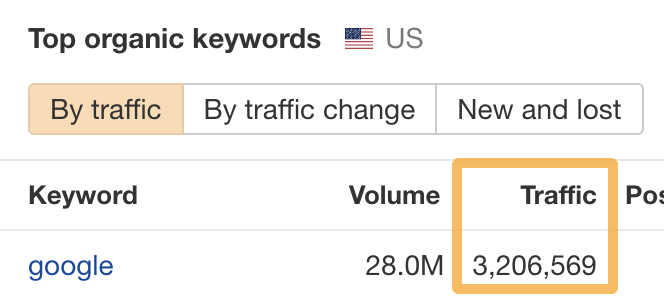 Google traffic from the keyword "google"