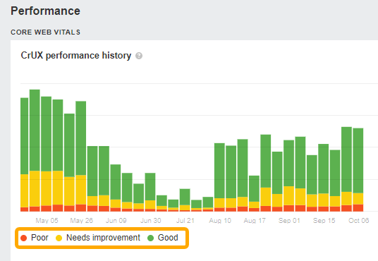 Ahrefs Site Audit ツールの Core Web Vitals レポートを示すスクリーンショット