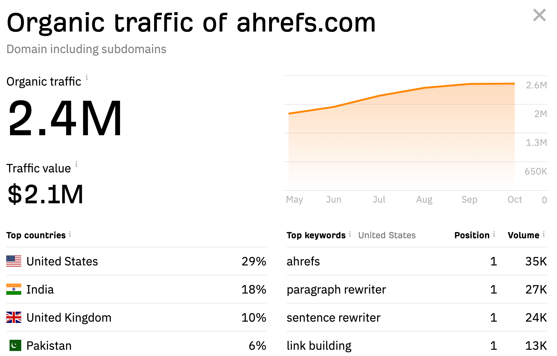 Ahrefs のトラフィック チェッカーの無料ツール。