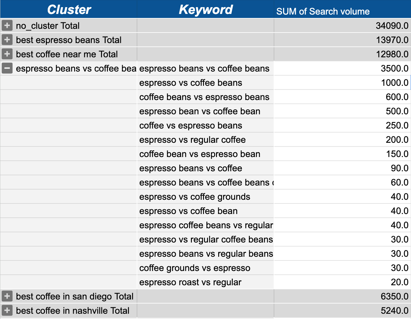 Result of clustering with Keyword Insights
