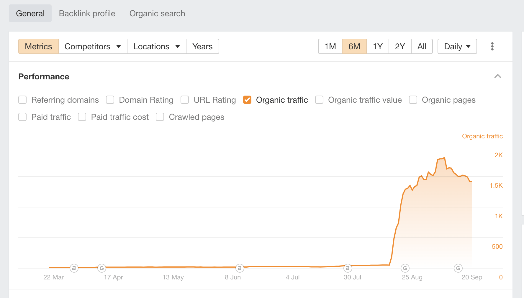 Organic traffic spike in Overview
