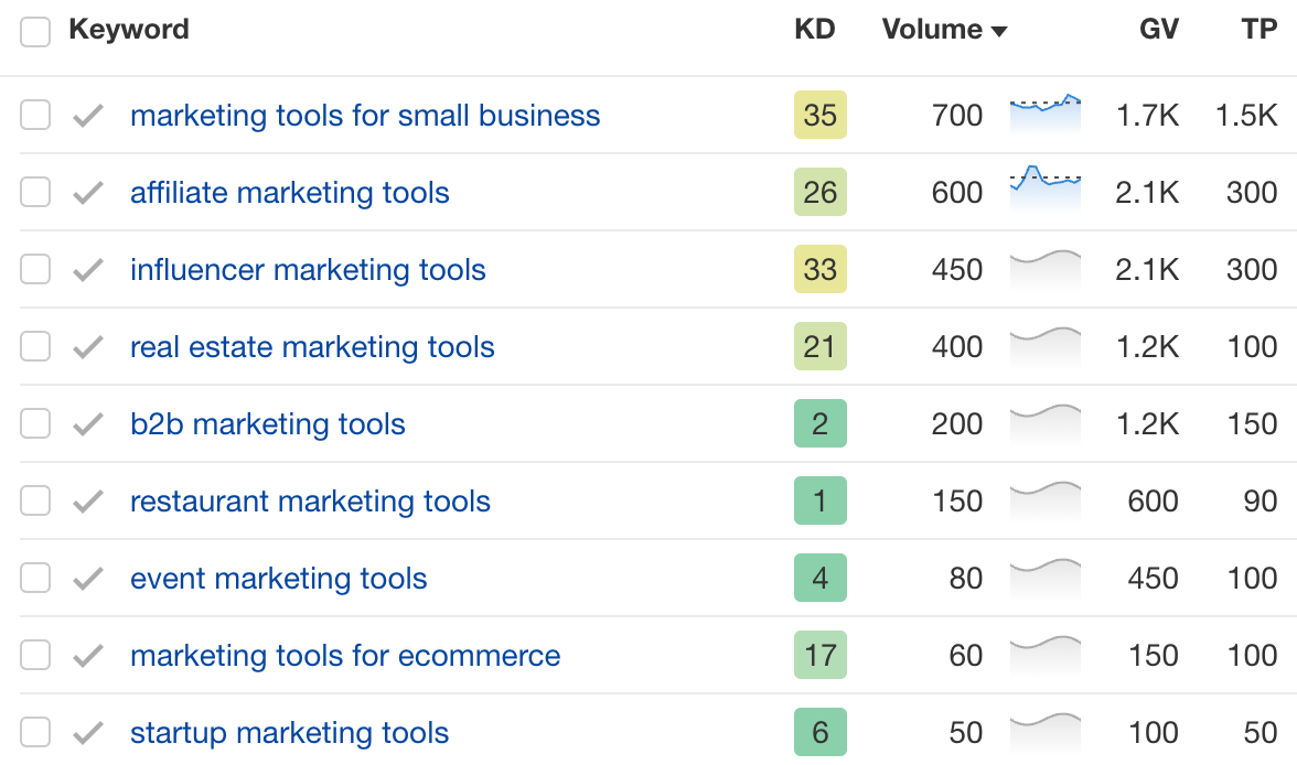 Example product niches found via keyword research.