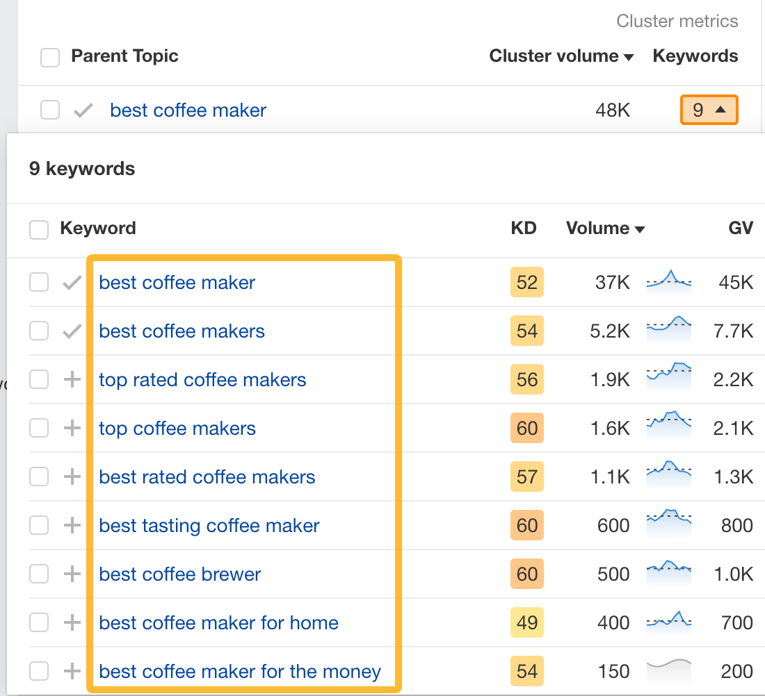 Keywords in the "best coffee maker" cluster
