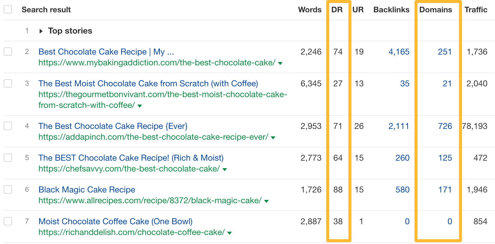 SEO metrics for the top-ranking pages for "best chocolate cake recipe with coffee"
