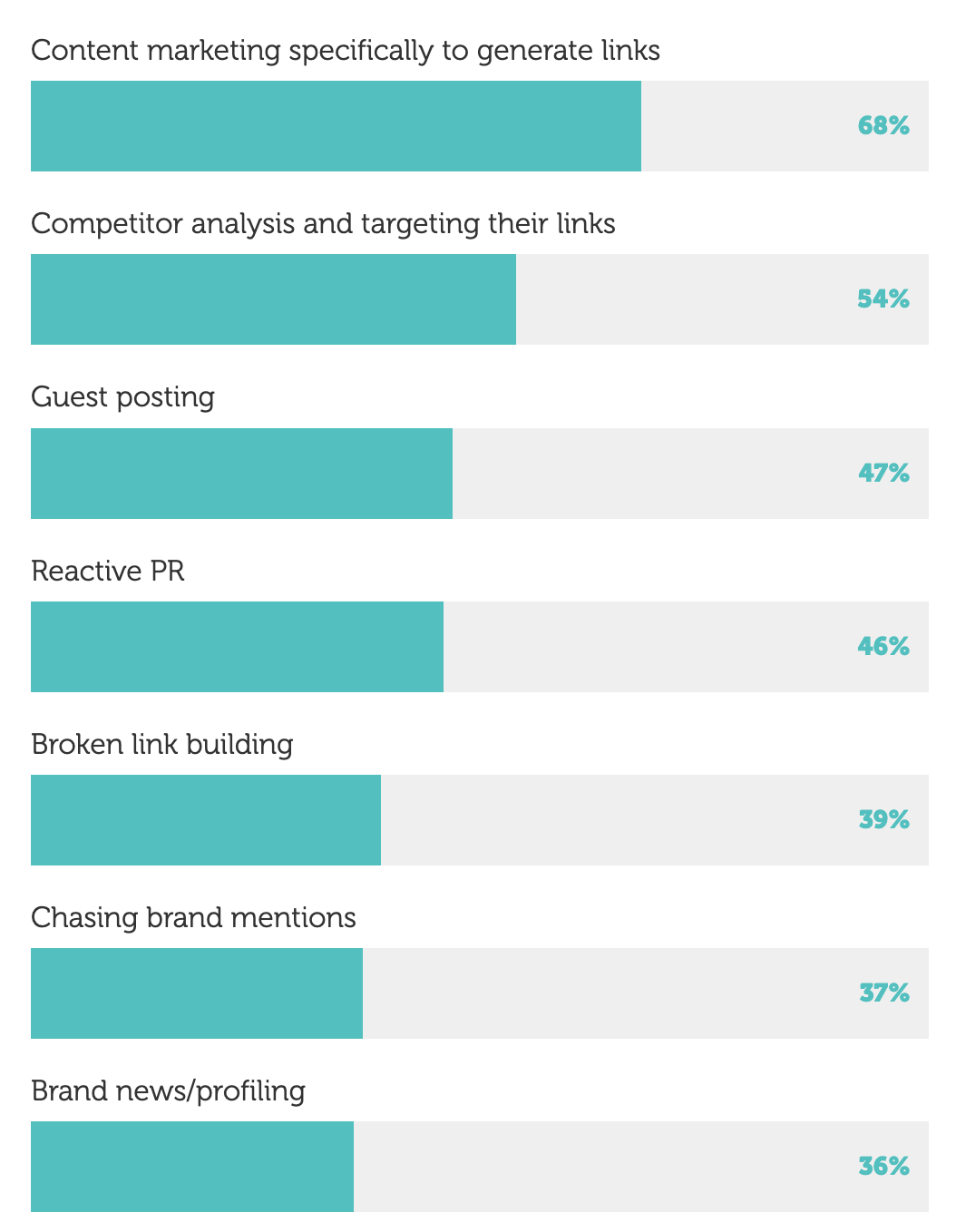 Link building techniques SEO are still using, from Aira's State of Link Building