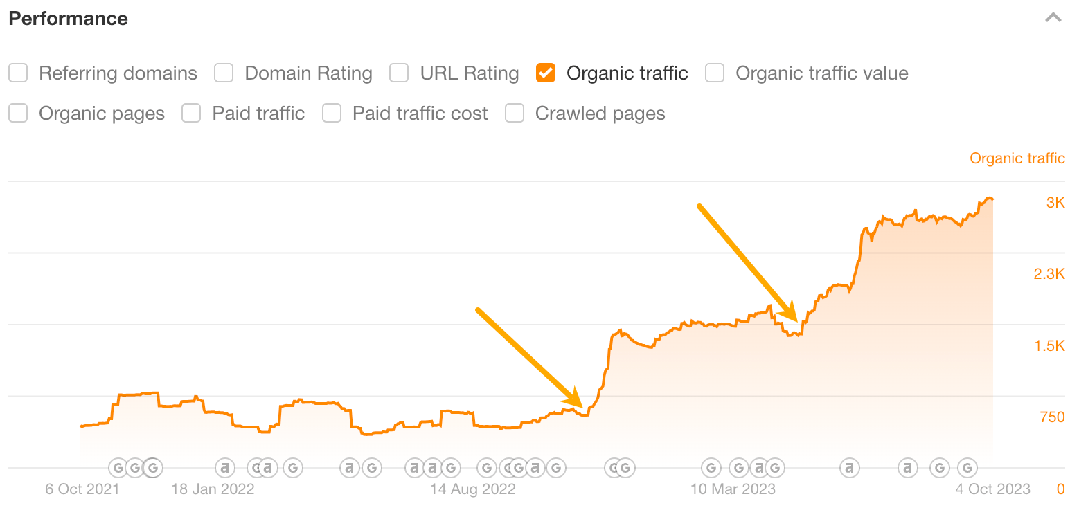Effects of content refreshing (organic traffic increase).