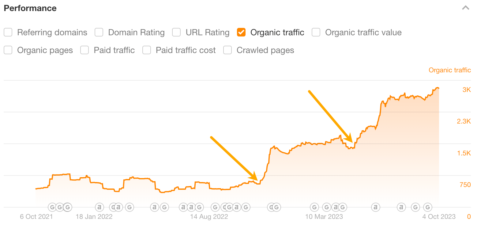 Effetti dell'aggiornamento dei contenuti (aumento del traffico organico).