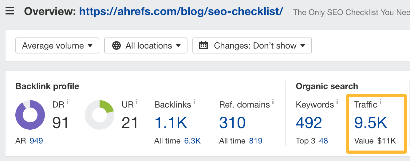 Органический трафик через Ahrefs.