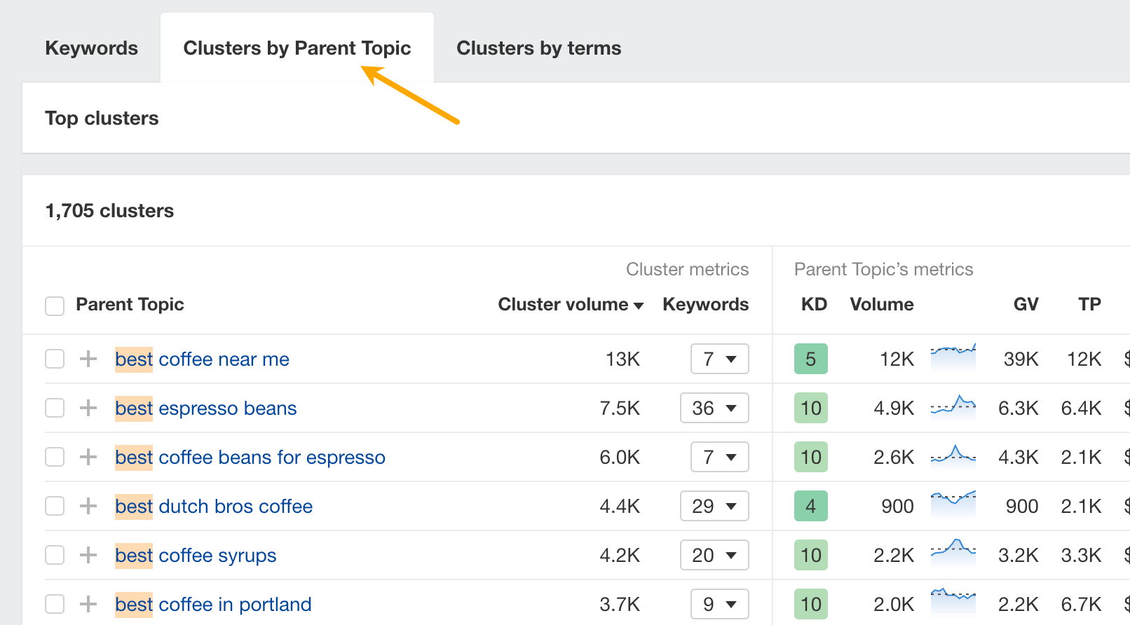 Instantly clustering by Parent Topic in Ahrefs' Keywords Explorer
