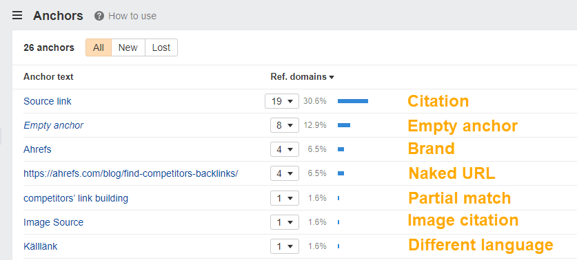 Anchors report in Ahrefs showing different types of anchor text, including citation, empty anchor, brand and naked URL
