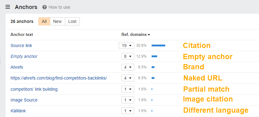 引用、空のアンカー、ブランド、裸の URL など、さまざまな種類のアンカー テキストを示す Ahrefs のアンカー レポート