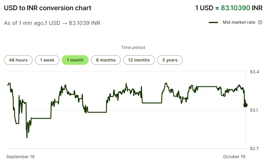 Wise’s currency conversion page