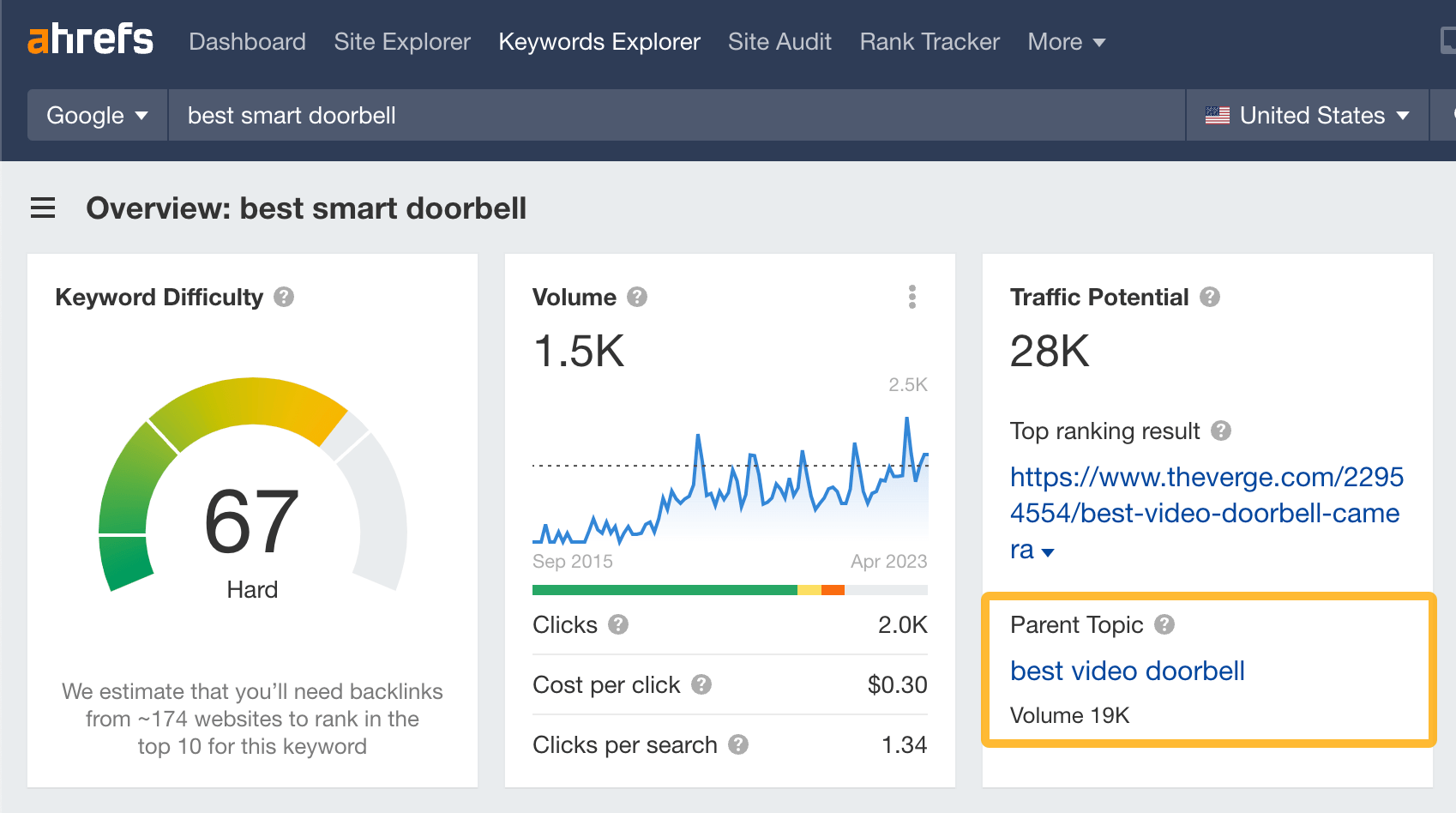 In Ahrefs' Keywords Explorer, the Parent Topic for "best smart doorbell" is "best video doorbell"