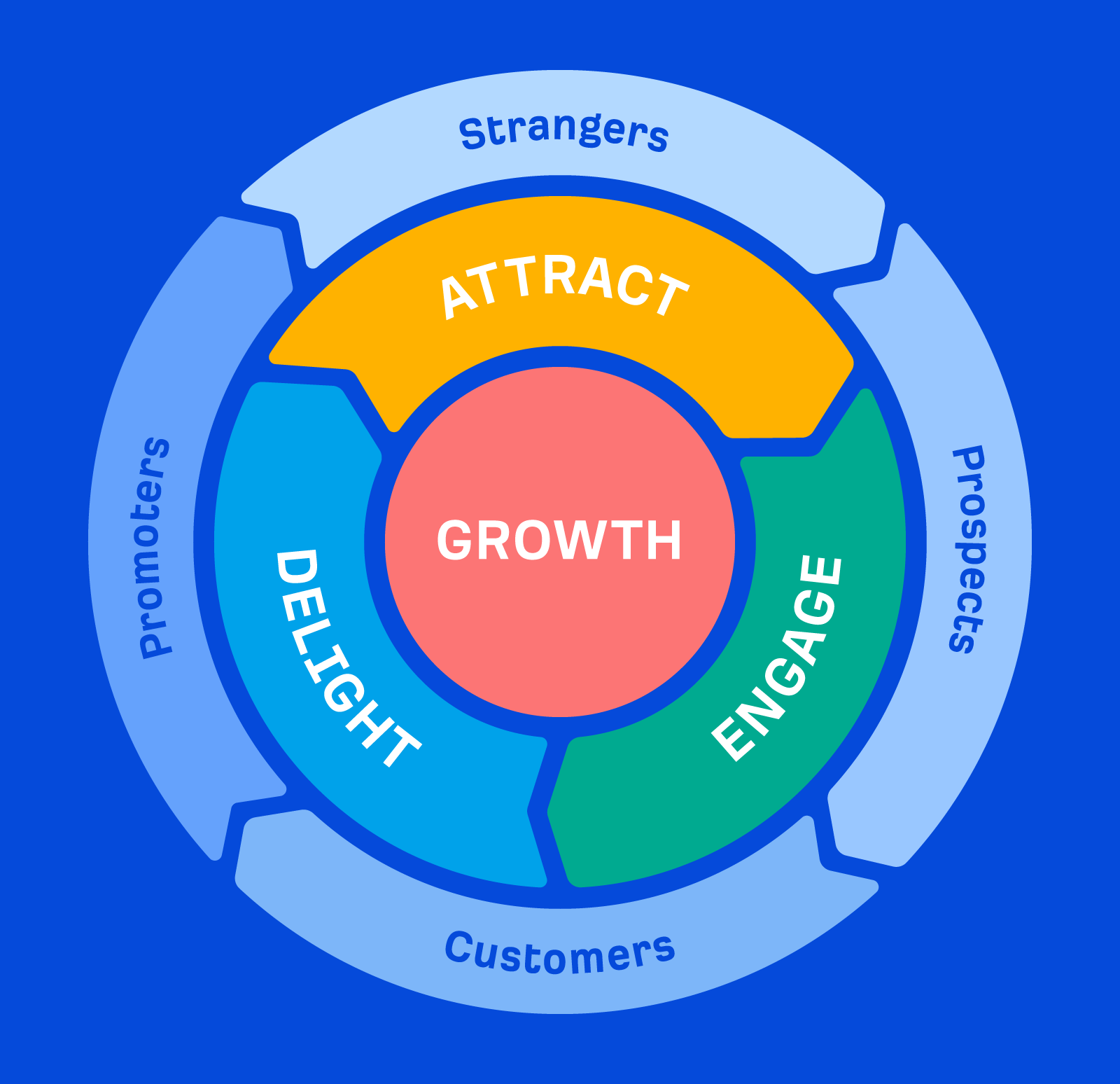 The marketing flywheel
