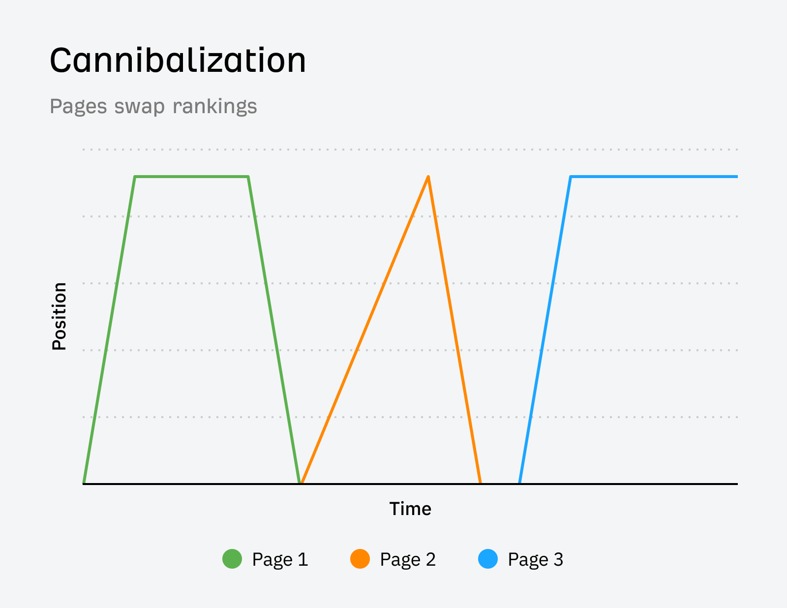How keyword cannibalization looks