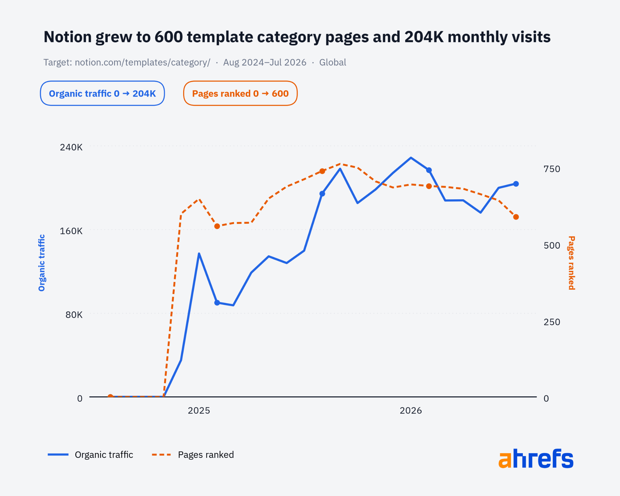 Line chart showing Notion's template category pages (orange, right axis) and organic traffic (blue, left axis) from Aug 2024 to Jul 2026. Organic traffic grew to