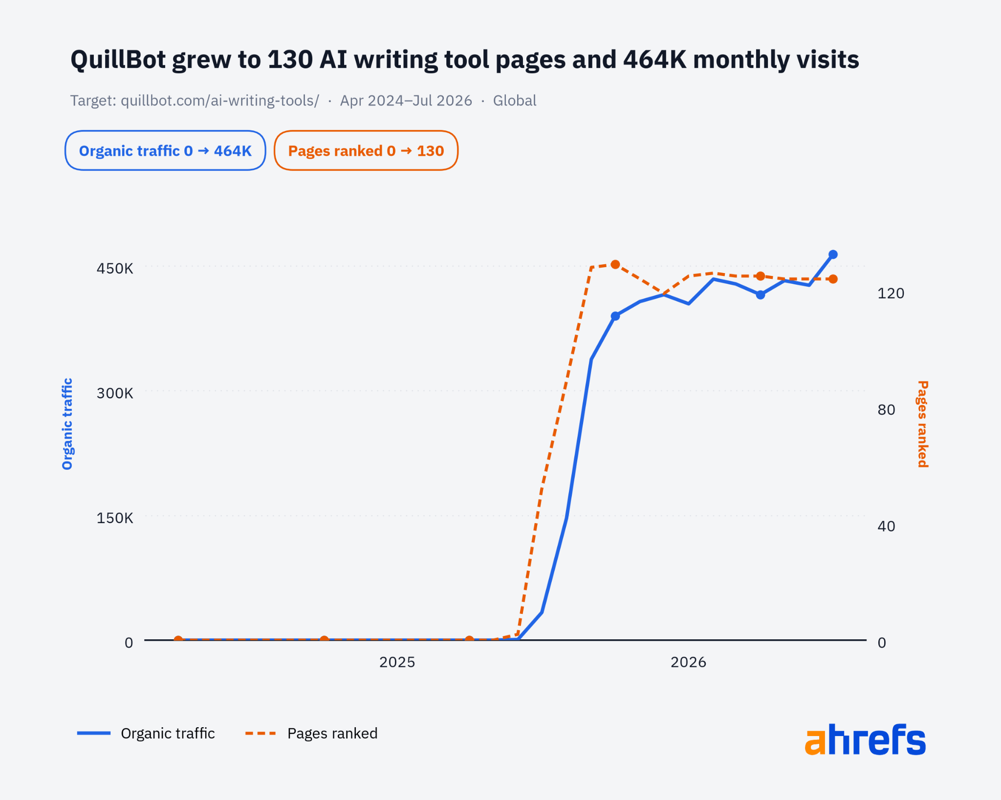 Line graph showing QuillBot's organic traffic growing from 0 to 464K and ranked pages
