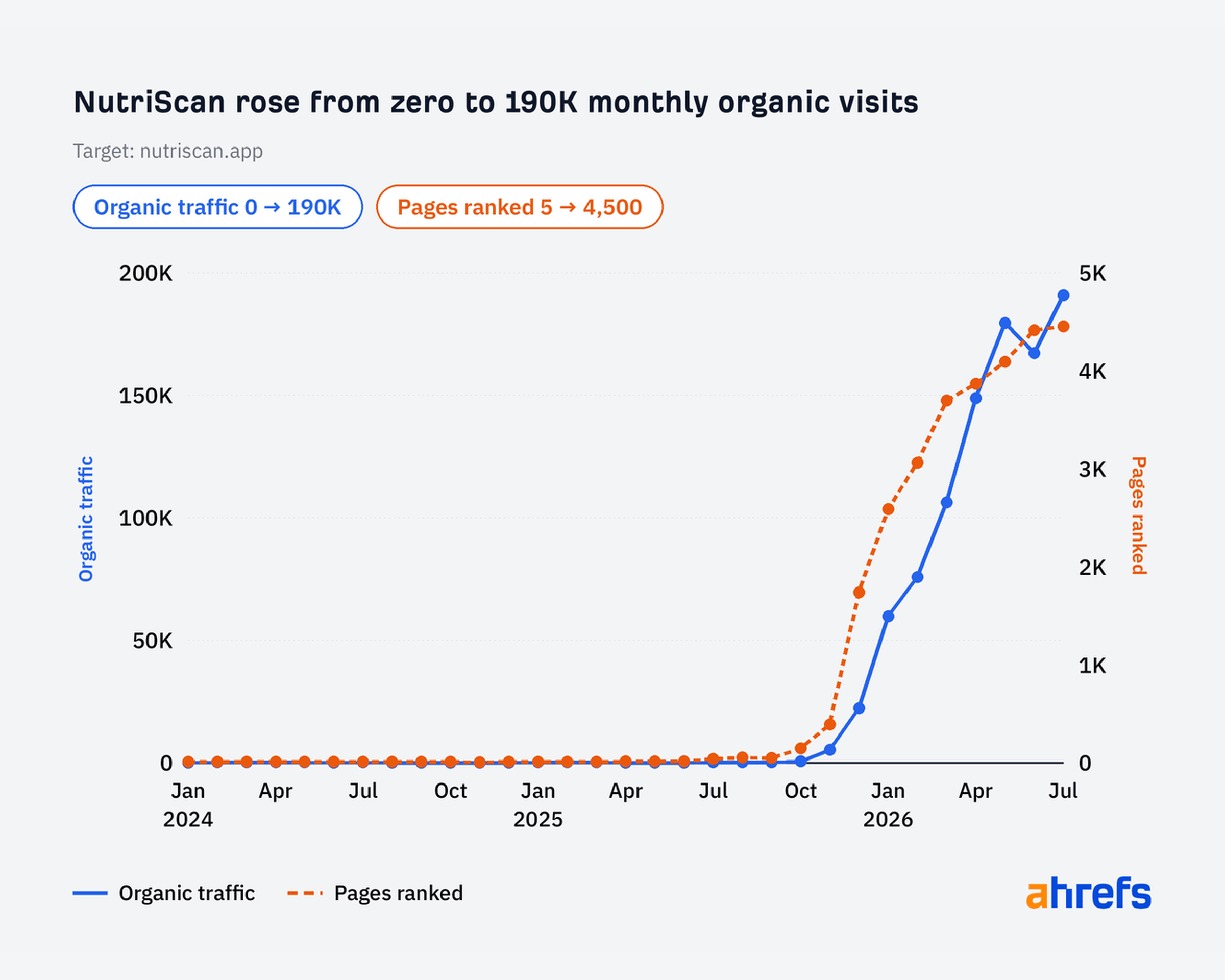 Line graph: NutriScan's organic traffic grew from 0 to 190K, and pages ranked from 5 to 4.5K, from Jan