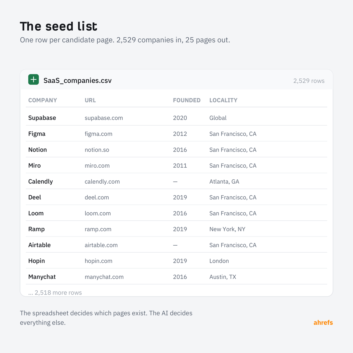 The seed list behind our fastest growing companies project: a CSV called SaaS_companies.csv with 2,529 rows, one company per row, showing columns for company name, URL, founded year and locality. Visible rows include Supabase, Figma, Notion, Miro, Calendly, Deel, Loom, Ramp, Airtable, Hopin and Manychat. A caption reads that the spreadsheet decides which pages exist and the AI decides everything else.