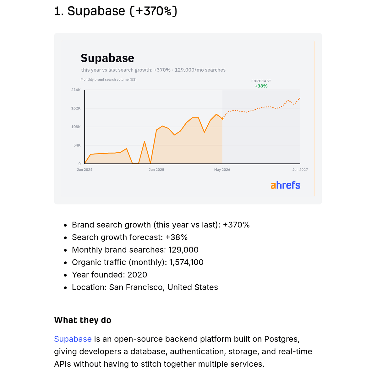 The Supabase entry from the Ahrefs fastest growing companies post: a heading reading “1. Supabase (+370%)”, a brand search volume chart with a forecast, then six data points listing brand search growth, forecast, monthly brand searches, organic traffic, year founded and location, followed by a “What they do” write-up.