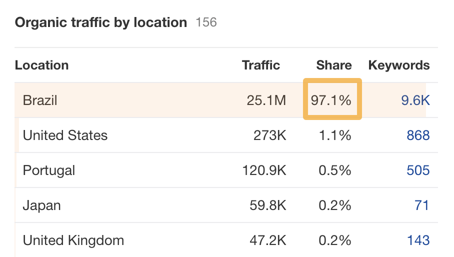 Estimated traffic by country
