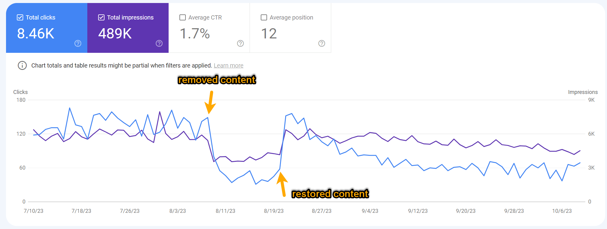 Impact of removing content from our page about "top YouTube searches"