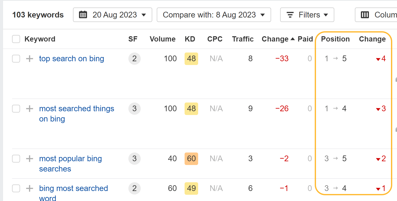 Impact on rankings on our "top Bing searches" page from removing the content. Ahrefs' data