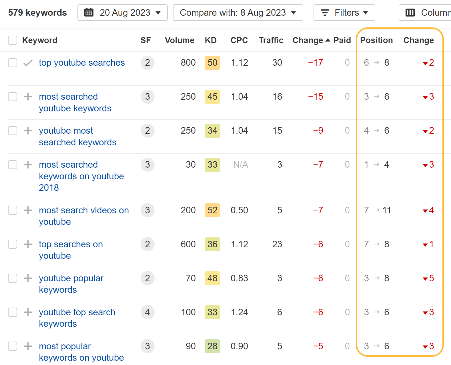 Impact on rankings on our "top YouTube searches" page from removing the content. Ahrefs' data