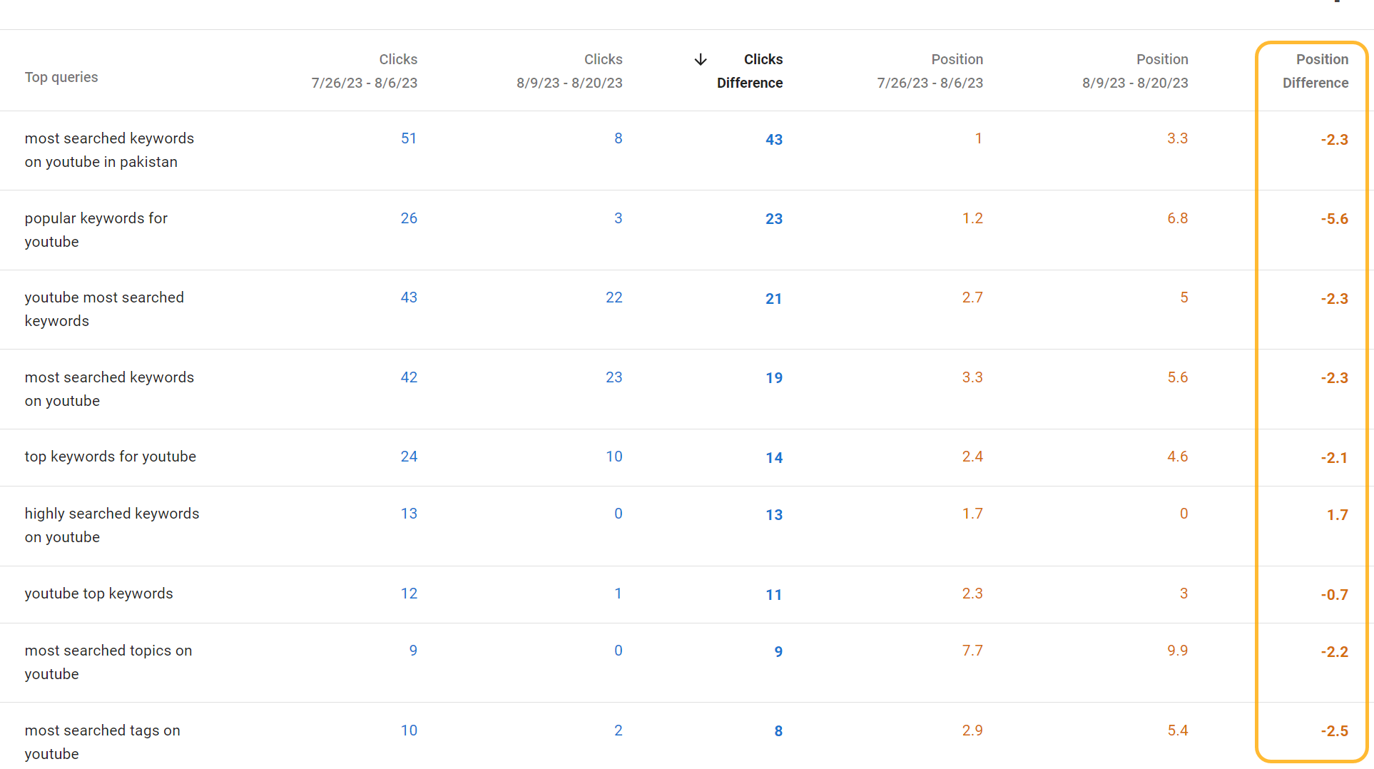 Impact on rankings on our "top Bing searches" page from removing the content. GSC data