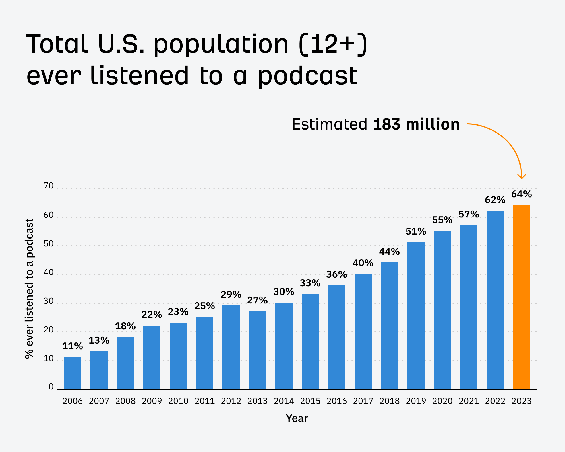Chart: 64% of Americans listened to a podcast as of 2023 (a 2 percentage points increase from last year).
