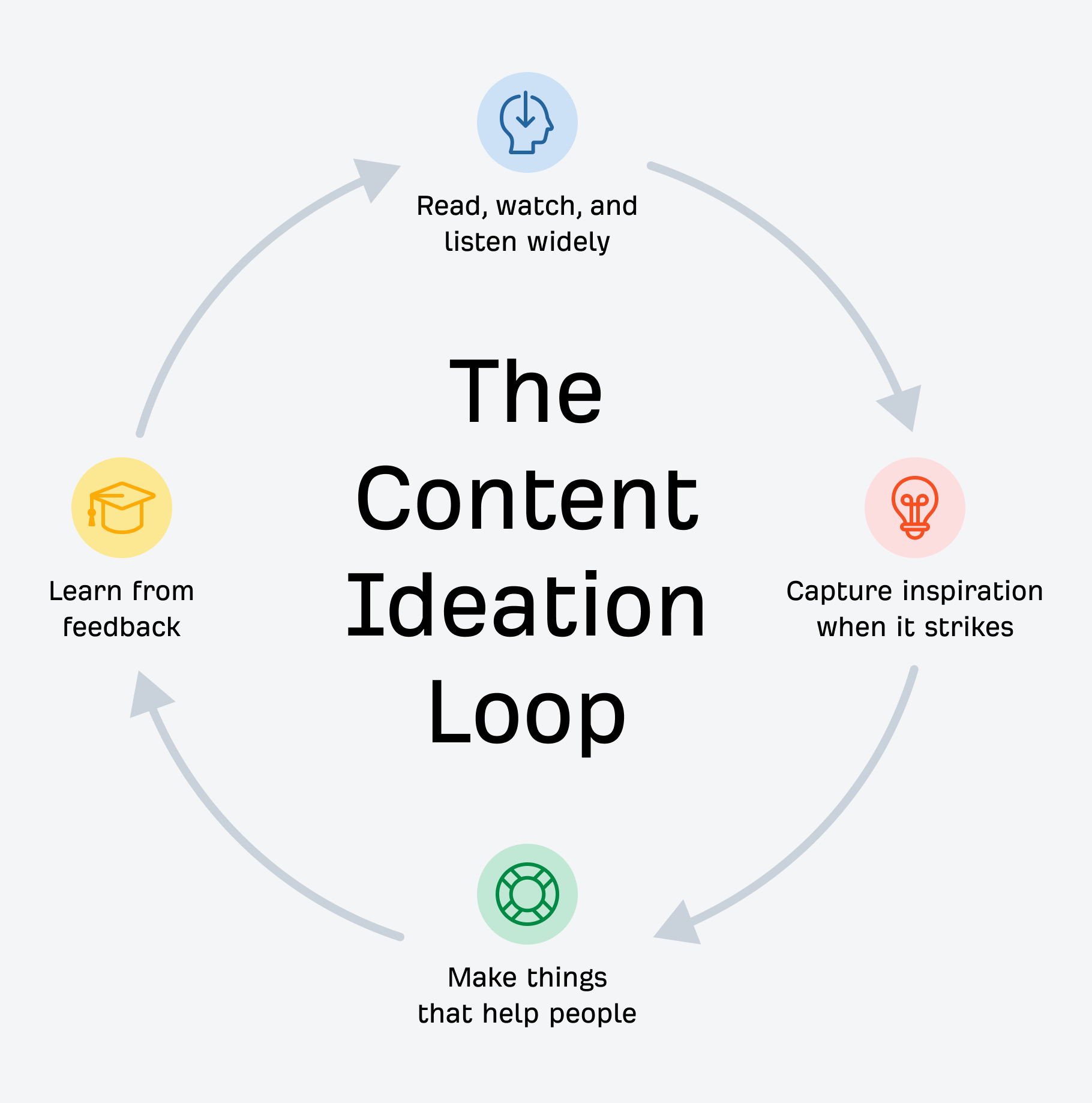 The content ideation loop