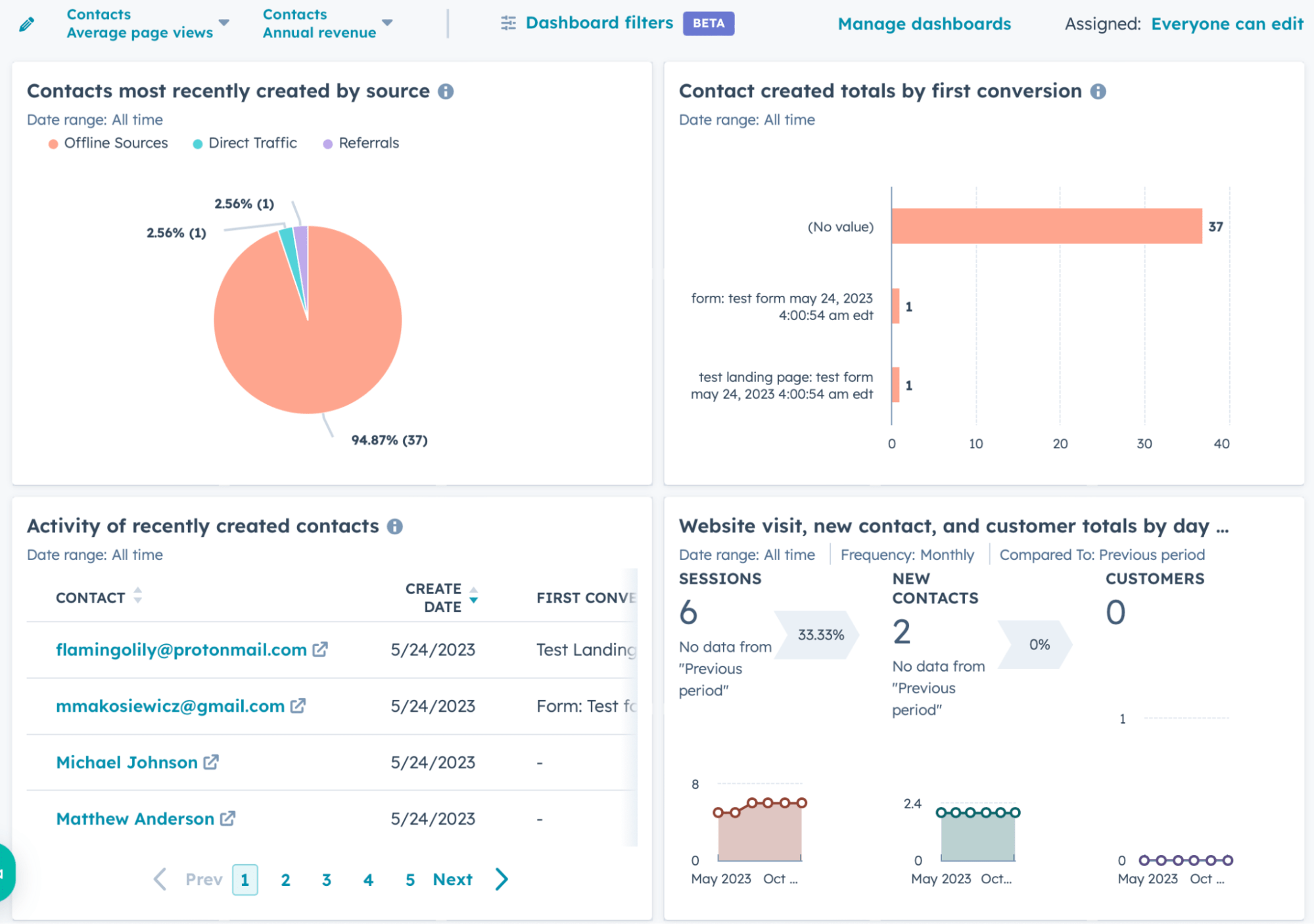 Пример дашборда в Hubspot.