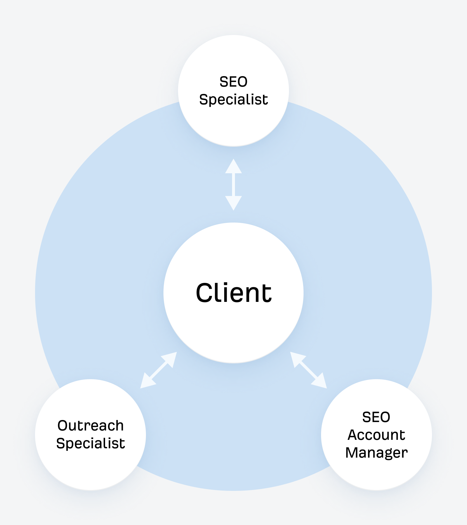 SEO agency pod team structure example
