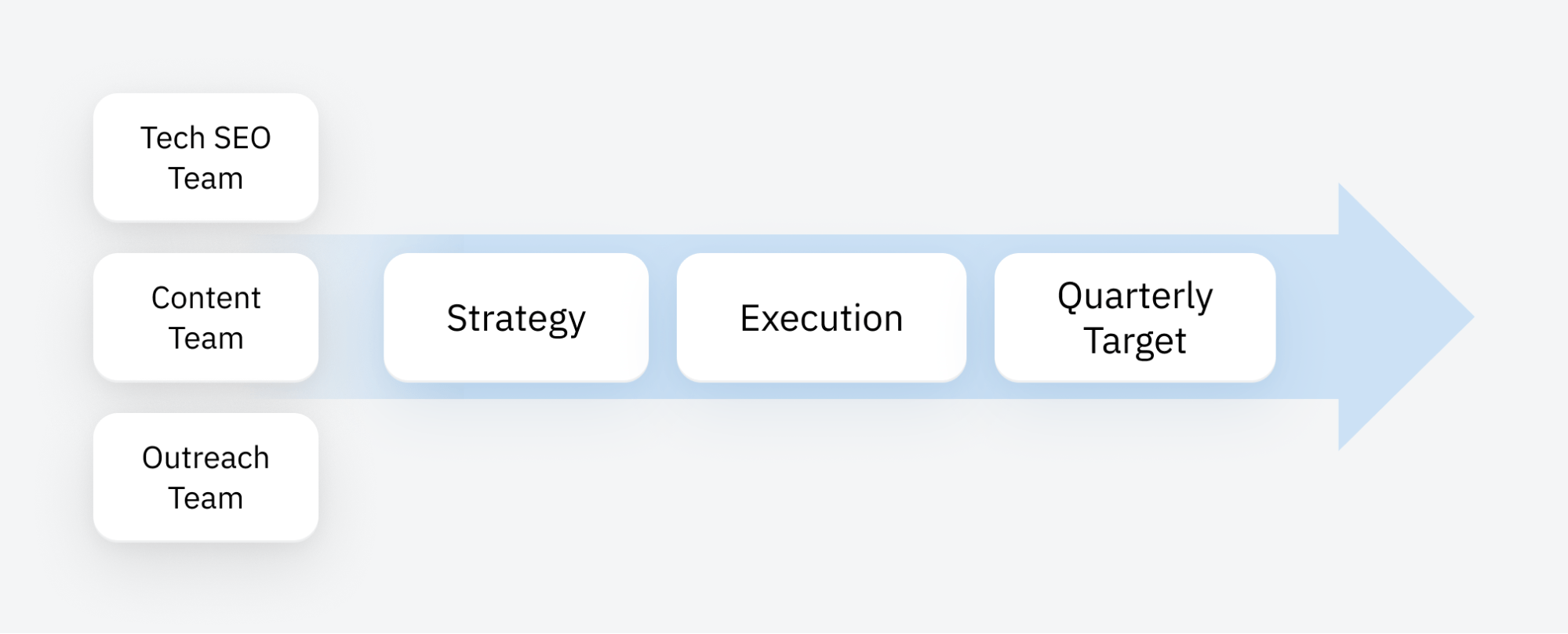 Flat SEO team structure example
