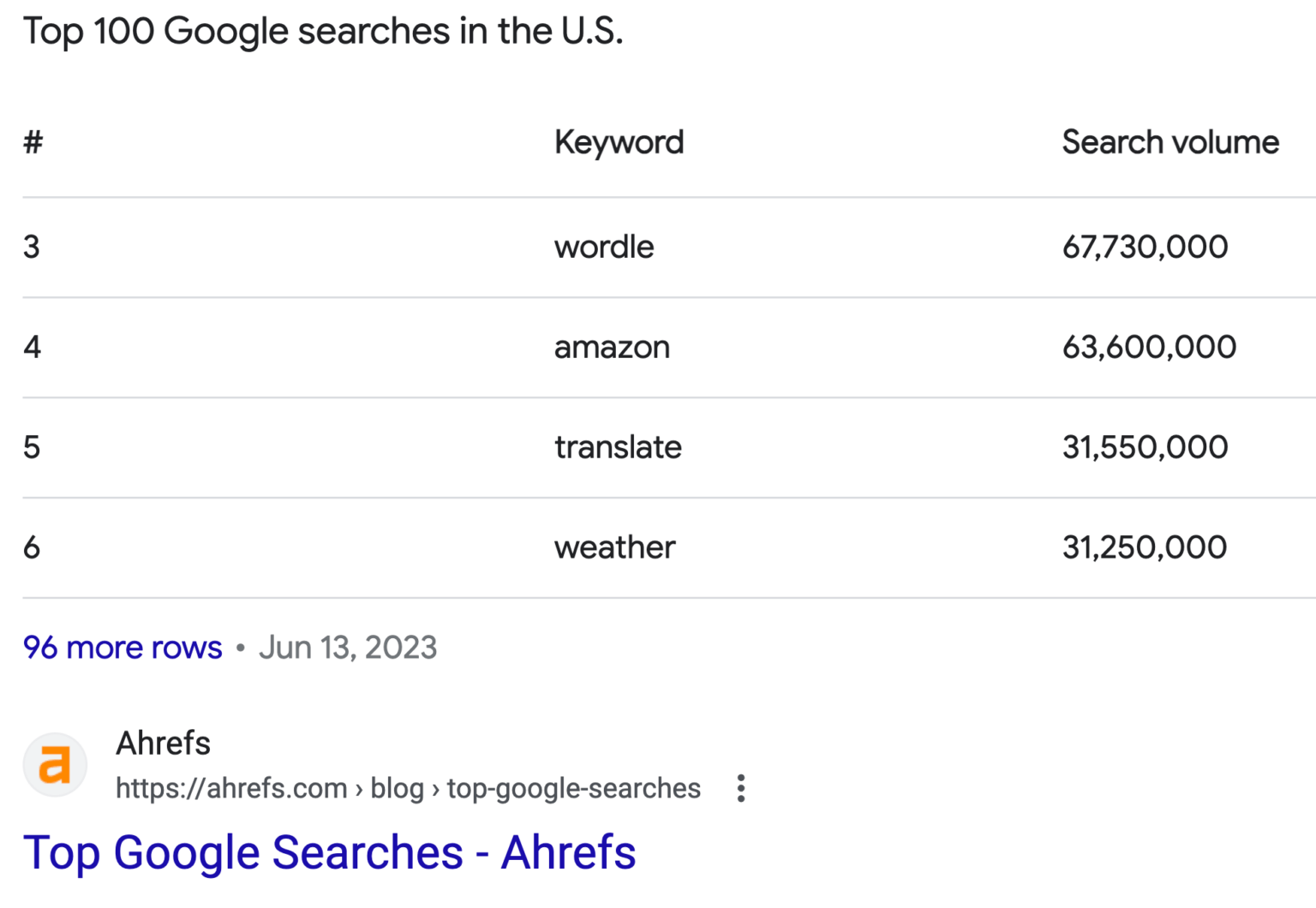 Featured Snippets: A Shortcut to the Top of Google
